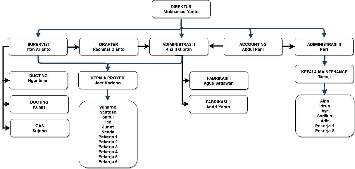 Company Structure